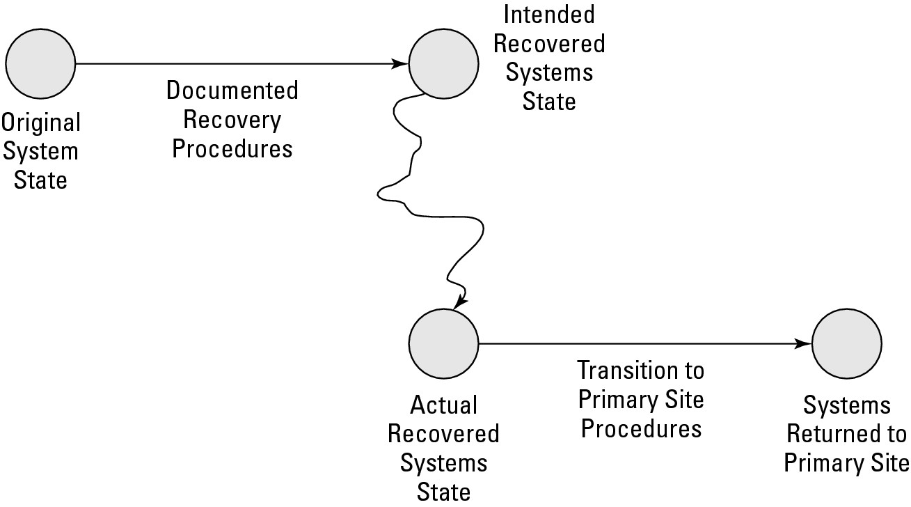 Figure 9-1: Procedures and states from original to recovered to original.